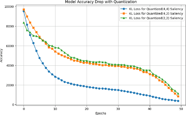 Figure 3 for Saliency Assisted Quantization for Neural Networks