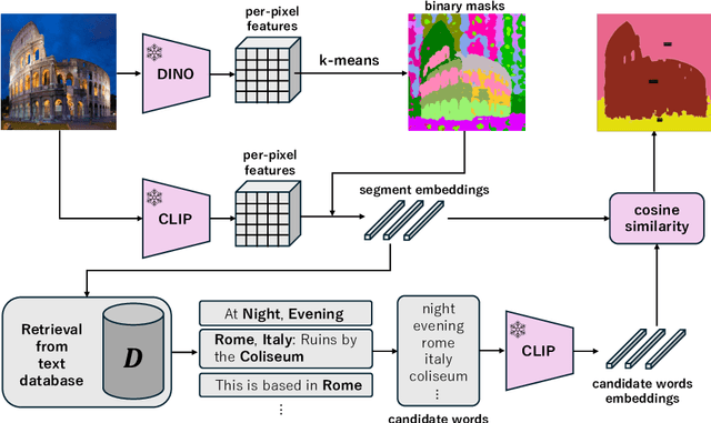 Figure 3 for TAG: Guidance-free Open-Vocabulary Semantic Segmentation