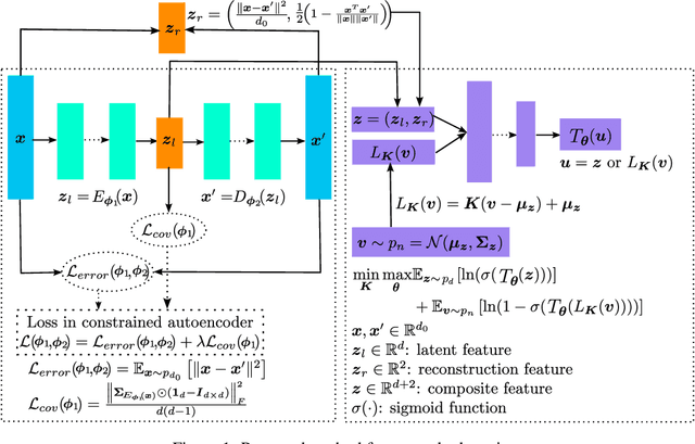 Figure 1 for Anomaly Detection via Autoencoder Composite Features and NCE