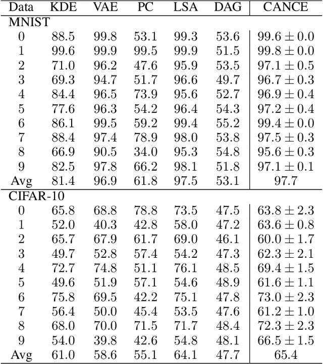 Figure 4 for Anomaly Detection via Autoencoder Composite Features and NCE