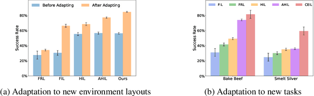 Figure 4 for Progressively Efficient Learning