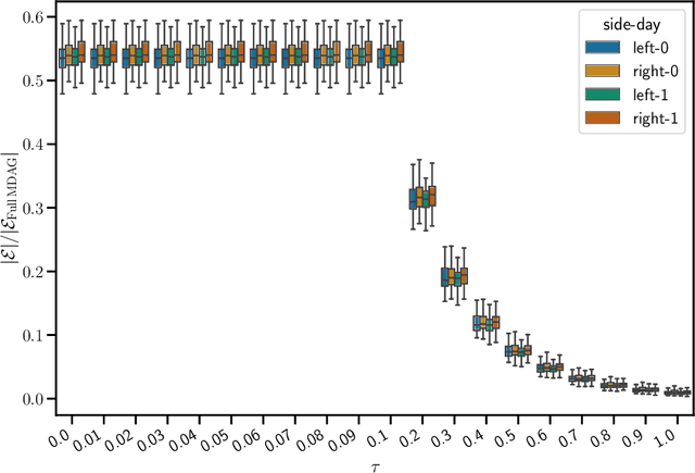 Figure 4 for Extracting the Multiscale Causal Backbone of Brain Dynamics