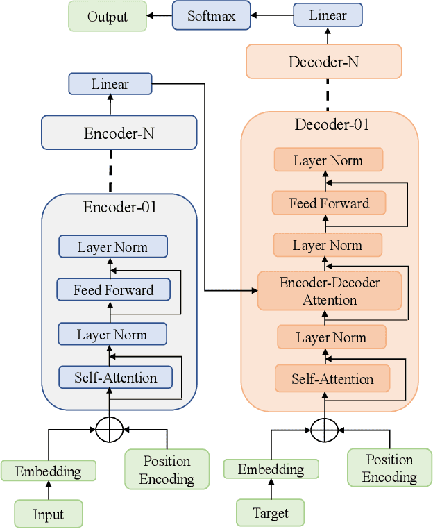 Figure 1 for FAMOUS: Flexible Accelerator for the Attention Mechanism of Transformer on UltraScale+ FPGAs