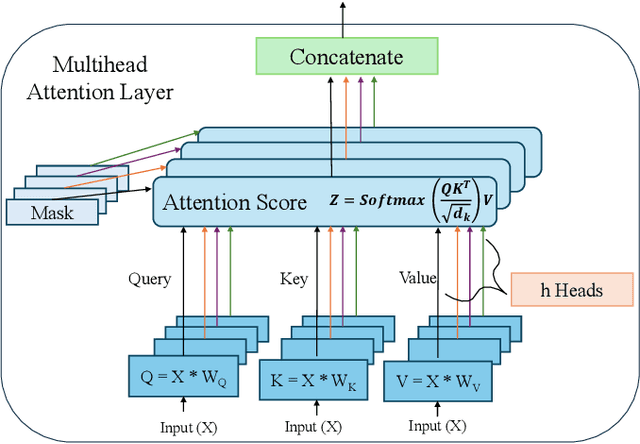 Figure 2 for FAMOUS: Flexible Accelerator for the Attention Mechanism of Transformer on UltraScale+ FPGAs