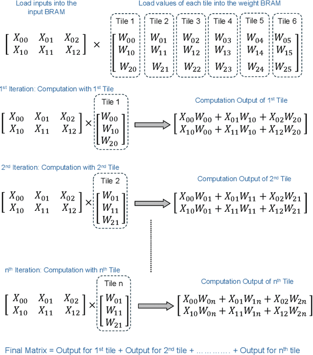 Figure 4 for FAMOUS: Flexible Accelerator for the Attention Mechanism of Transformer on UltraScale+ FPGAs