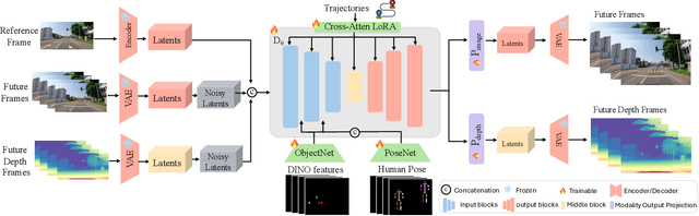 Figure 2 for GEM: A Generalizable Ego-Vision Multimodal World Model for Fine-Grained Ego-Motion, Object Dynamics, and Scene Composition Control