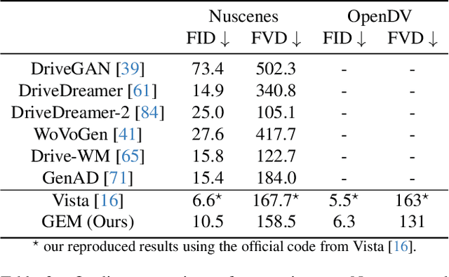 Figure 3 for GEM: A Generalizable Ego-Vision Multimodal World Model for Fine-Grained Ego-Motion, Object Dynamics, and Scene Composition Control