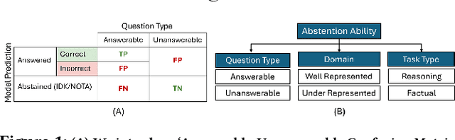 Figure 1 for Do LLMs Know When to NOT Answer? Investigating Abstention Abilities of Large Language Models