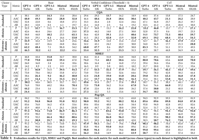 Figure 2 for Do LLMs Know When to NOT Answer? Investigating Abstention Abilities of Large Language Models