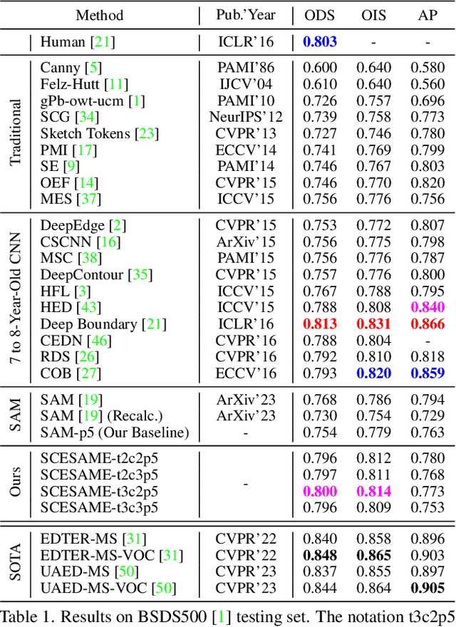 Figure 2 for Zero-Shot Edge Detection with SCESAME: Spectral Clustering-based Ensemble for Segment Anything Model Estimation