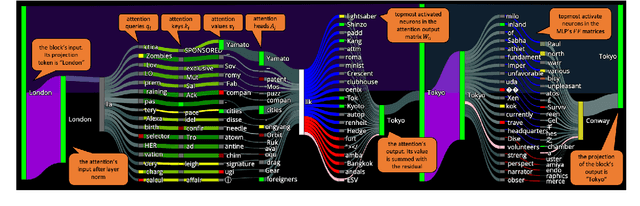 Figure 1 for Interpreting Transformer's Attention Dynamic Memory and Visualizing the Semantic Information Flow of GPT