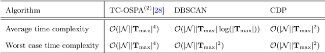 Figure 4 for Distributed Multi-Object Tracking Under Limited Field of View Heterogeneous Sensors with Density Clustering