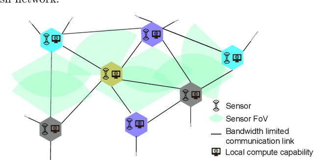 Figure 1 for Distributed Multi-Object Tracking Under Limited Field of View Heterogeneous Sensors with Density Clustering