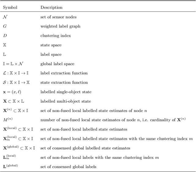 Figure 2 for Distributed Multi-Object Tracking Under Limited Field of View Heterogeneous Sensors with Density Clustering