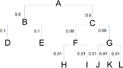 Figure 4 for Hierarchical Scoring for Machine Learning Classifier Error Impact Evaluation