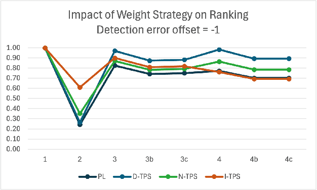 Figure 2 for Hierarchical Scoring for Machine Learning Classifier Error Impact Evaluation