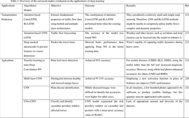 Figure 4 for Unveiling the frontiers of deep learning: innovations shaping diverse domains