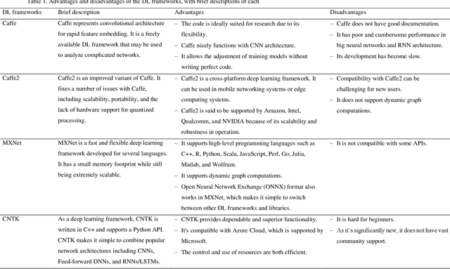 Figure 1 for Unveiling the frontiers of deep learning: innovations shaping diverse domains