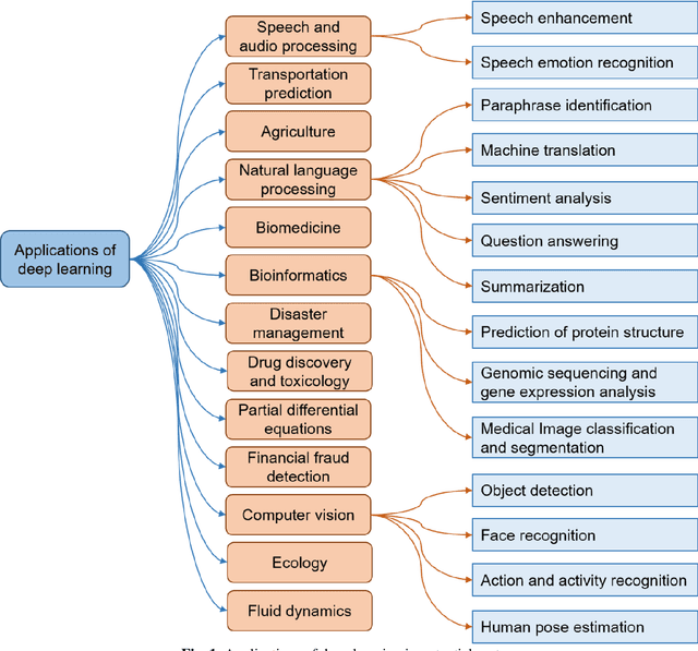 Figure 2 for Unveiling the frontiers of deep learning: innovations shaping diverse domains