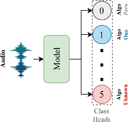 Figure 1 for Syn-Att: Synthetic Speech Attribution via Semi-Supervised Unknown Multi-Class Ensemble of CNNs