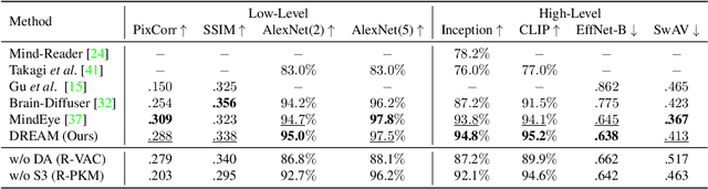 Figure 2 for DREAM: Visual Decoding from Reversing Human Visual System