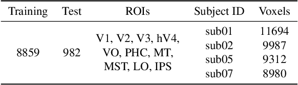 Figure 4 for DREAM: Visual Decoding from Reversing Human Visual System