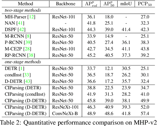 Figure 4 for CIParsing: Unifying Causality Properties into Multiple Human Parsing