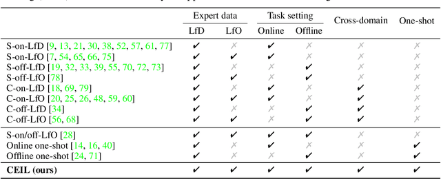 Figure 1 for CEIL: Generalized Contextual Imitation Learning