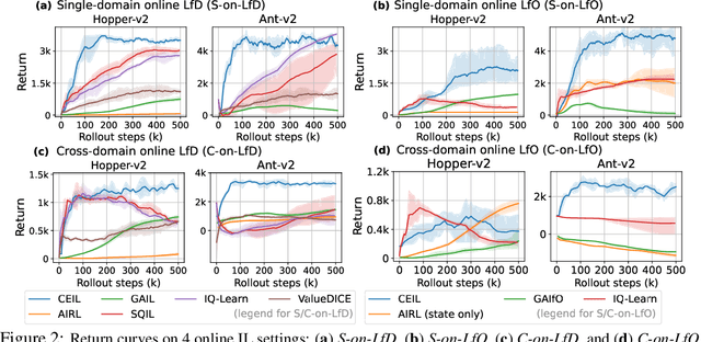 Figure 3 for CEIL: Generalized Contextual Imitation Learning