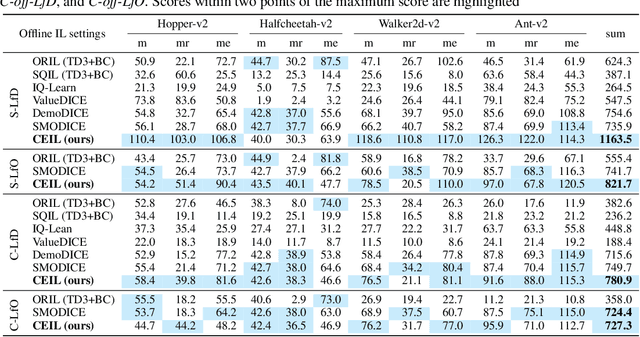 Figure 4 for CEIL: Generalized Contextual Imitation Learning