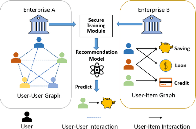 Figure 1 for P4GCN: Vertical Federated Social Recommendation with Privacy-Preserving Two-Party Graph Convolution Networks