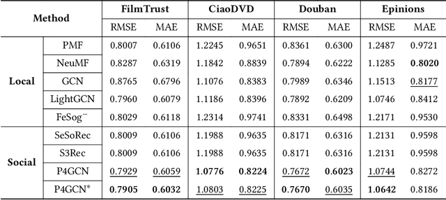 Figure 2 for P4GCN: Vertical Federated Social Recommendation with Privacy-Preserving Two-Party Graph Convolution Networks