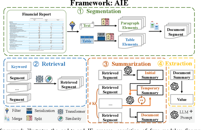 Figure 1 for Extract Information from Hybrid Long Documents Leveraging LLMs: A Framework and Dataset