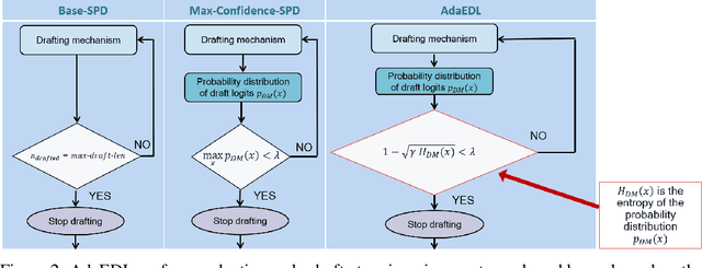 Figure 3 for AdaEDL: Early Draft Stopping for Speculative Decoding of Large Language Models via an Entropy-based Lower Bound on Token Acceptance Probability