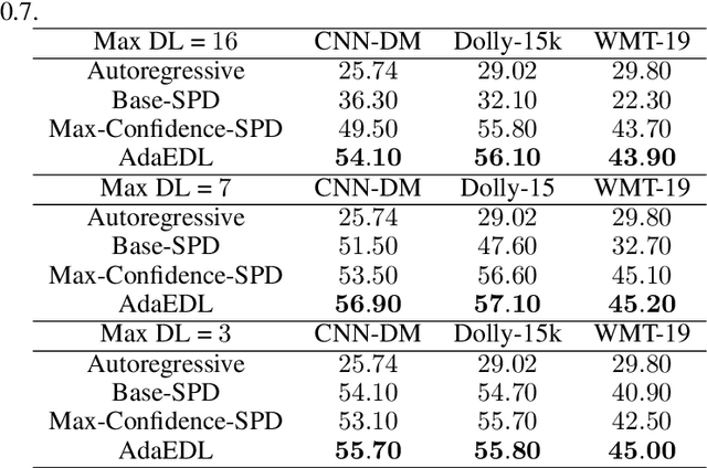 Figure 2 for AdaEDL: Early Draft Stopping for Speculative Decoding of Large Language Models via an Entropy-based Lower Bound on Token Acceptance Probability