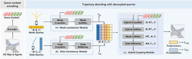 Figure 3 for DeMo: Decoupling Motion Forecasting into Directional Intentions and Dynamic States