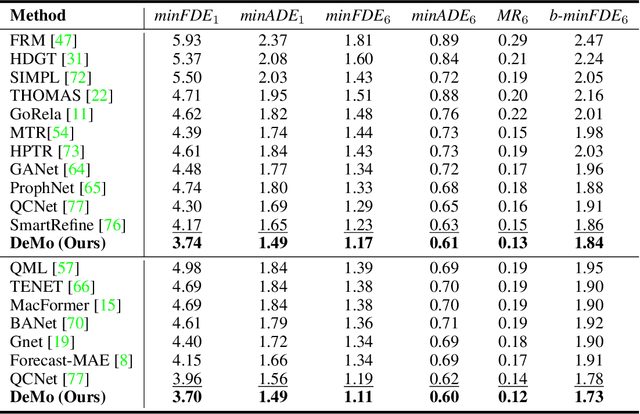 Figure 2 for DeMo: Decoupling Motion Forecasting into Directional Intentions and Dynamic States