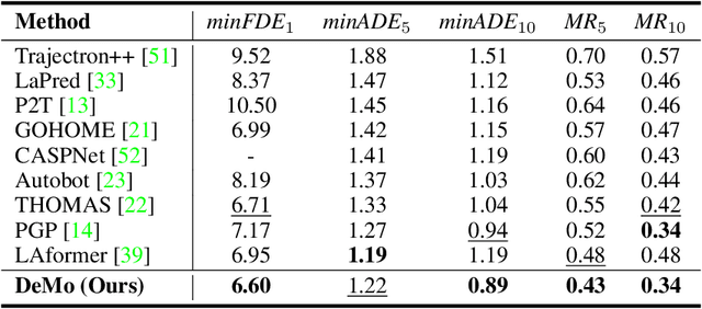 Figure 4 for DeMo: Decoupling Motion Forecasting into Directional Intentions and Dynamic States