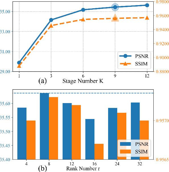 Figure 3 for LR-CSNet: Low-Rank Deep Unfolding Network for Image Compressive Sensing