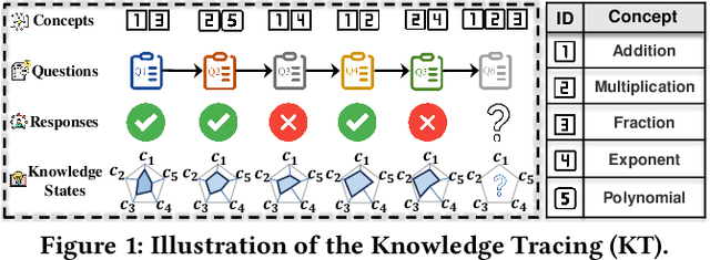 Figure 1 for Cuff-KT: Tackling Learners' Real-time Learning Pattern Adjustment via Tuning-Free Knowledge State Guided Model Updating
