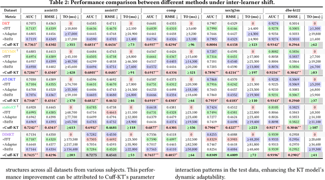 Figure 4 for Cuff-KT: Tackling Learners' Real-time Learning Pattern Adjustment via Tuning-Free Knowledge State Guided Model Updating