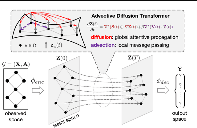 Figure 1 for Advective Diffusion Transformers for Topological Generalization in Graph Learning
