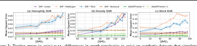 Figure 4 for Advective Diffusion Transformers for Topological Generalization in Graph Learning
