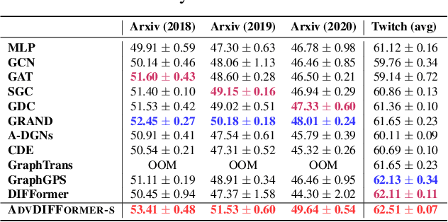Figure 2 for Advective Diffusion Transformers for Topological Generalization in Graph Learning