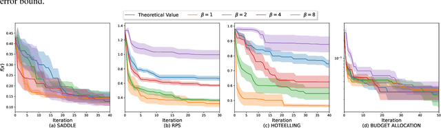 Figure 4 for No-Regret Learning of Nash Equilibrium for Black-Box Games via Gaussian Processes