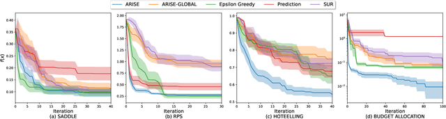 Figure 3 for No-Regret Learning of Nash Equilibrium for Black-Box Games via Gaussian Processes