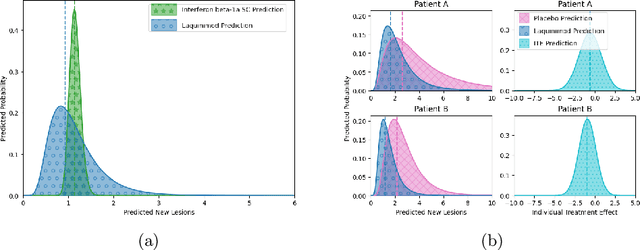 Figure 1 for Improving Image-Based Precision Medicine with Uncertainty-Aware Causal Models