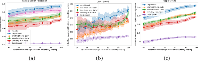 Figure 3 for Improving Image-Based Precision Medicine with Uncertainty-Aware Causal Models