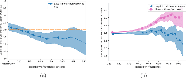 Figure 4 for Improving Image-Based Precision Medicine with Uncertainty-Aware Causal Models