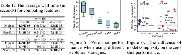 Figure 2 for Neural Exploratory Landscape Analysis